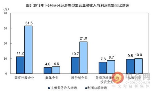 1 6月工业企业利润实现快速增长 国企利润增速最快