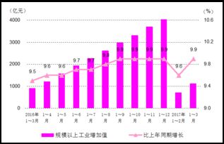 贵州举行2017年第一季度主要统计数据新闻发布会