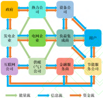 园区综合能源服务的能量流、信息流与资金流及整体运营关系分析