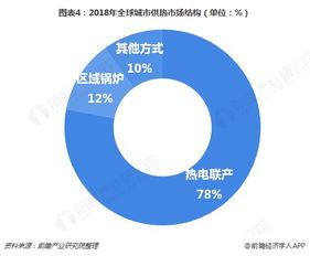 2018年全球热力生产和供应行业发展概况及市场趋势分析 热电联产是大势所趋,热点题材,股票新闻,概念股,主力资金流入