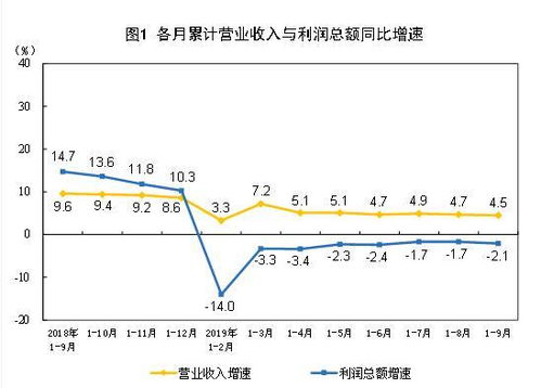 国家统计局 前9月全国规模以上工业企业利润下降2.1