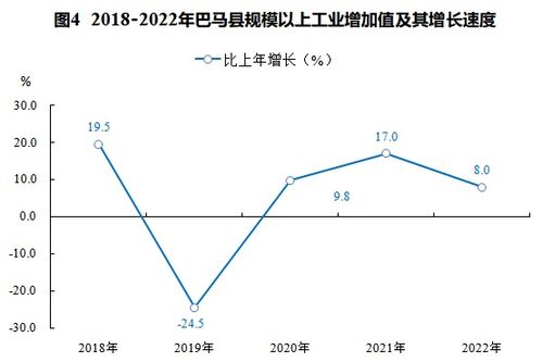 2022年巴马瑶族自治县国民经济和社会发展统计公报