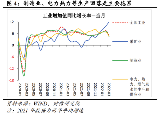 财信研究评1-3月宏观数据:内外冲击致供需减弱,稳增长政策亟需加力