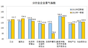 2013年一季度企业景气指数为125.6