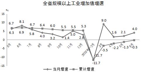 上半年全省规模以上工业生产运行情况