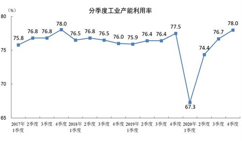 2020年全国工业产能利用率为74.5 ,比上年下降2.1个百分点