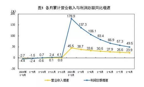 2021年1 8月份全国规模以上工业企业利润同比增长49.5 ,印刷和记录媒介复制业利润同比增长3.2