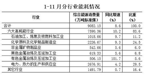 1 11月全省能源产业经济运行情况