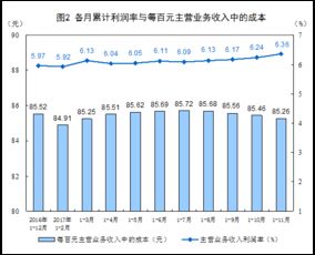 前11月全国规模以上工业企业利润增长21.9 增速放缓