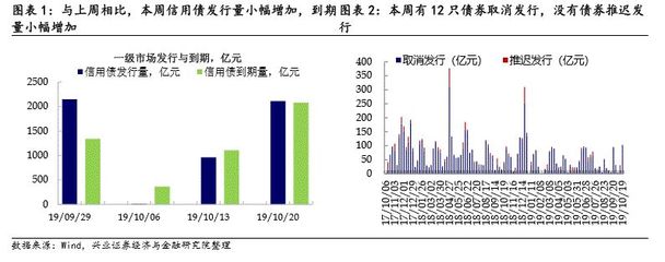 【兴证固收.信用】短期分化的信用债 --信用债回顾(2019.10.14-2019.10.18)