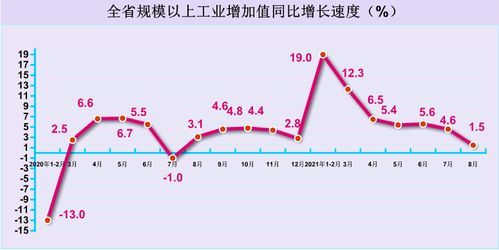 河南省8月规上工业增加值同增1.5