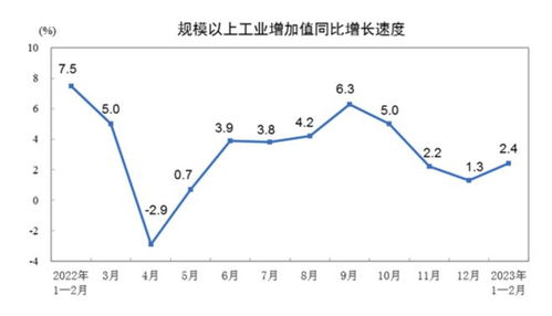 开年宏观经济指标迎复苏 1 2月社零增速由降转增 工业增加值结束三连降 固定资产投资平稳