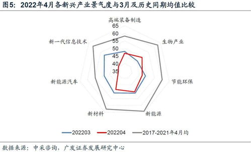 4月新兴产业景气特征及其与资产定价的关系