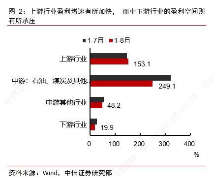 中信宏观 利润格局进一步分化,电力 热力生产和供应业承压明显