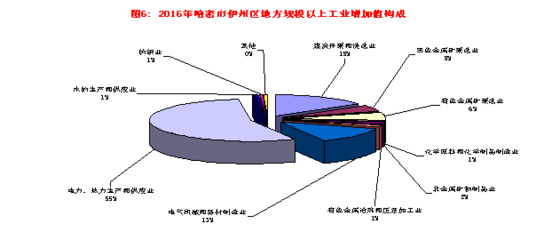 2016年新疆维吾尔自治区哈密市国民经济和社会发展统计公报-全文