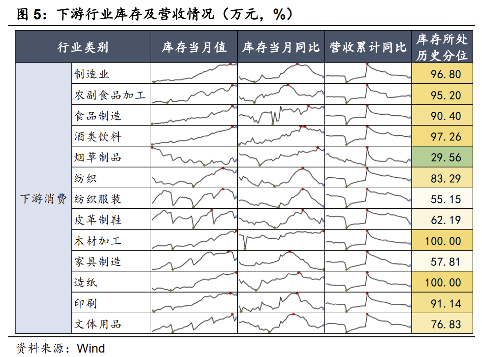 从库存和价格视角看经济现状--华创投顾部债券日报2023-5-25