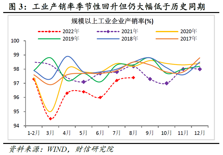 财信研究评1-8月宏观数据:供需指标重回升势,稳住地产仍需加力