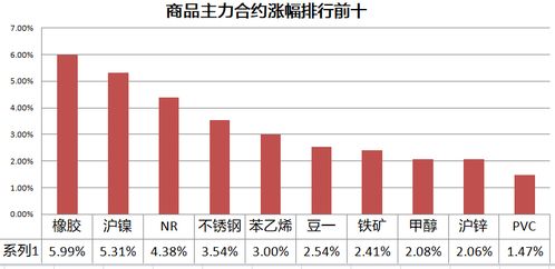 沪镍大幅上涨突破前高,橡胶涨停单月涨幅超30