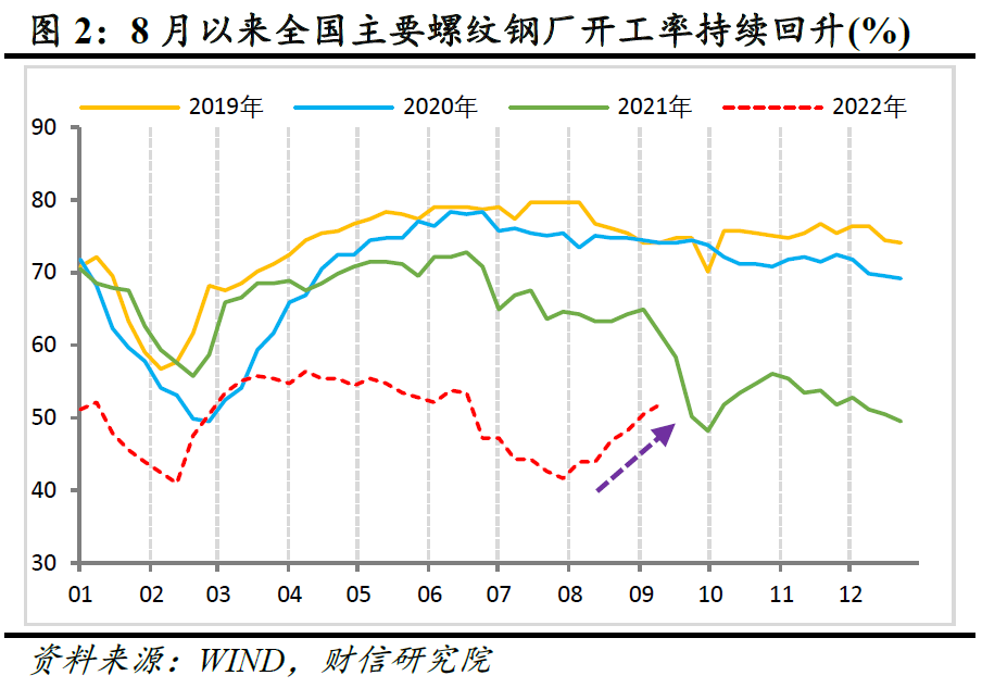 财信研究评1-8月宏观数据:供需指标重回升势,稳住地产仍需加力